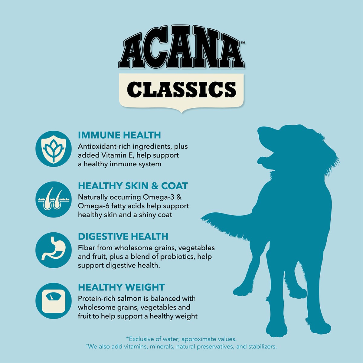 Acana Classics, Salmon and Barley Grain Inclusive Dry Dog Food 4lb | 539847NQT